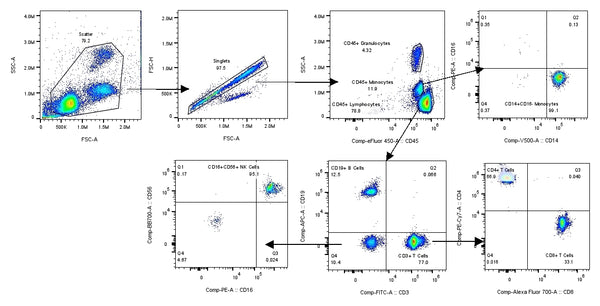 TruCytes™ Lymphocyte Subsets Control