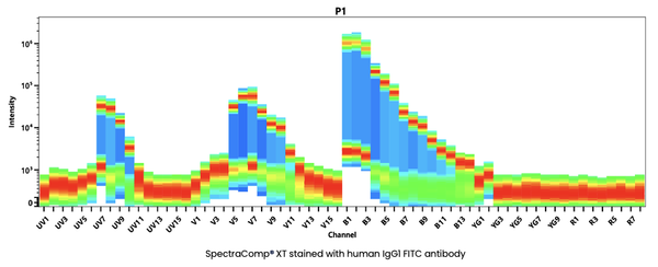 SpectraComp® XT stained with human IgG1 FITC antibody