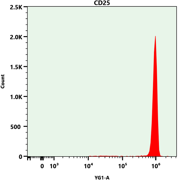 Single Biomarker Controls