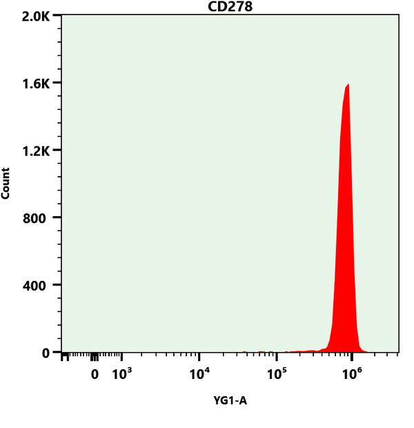Single Biomarker Controls