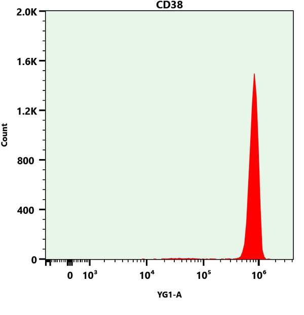 Single Biomarker Controls
