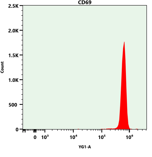 Single Biomarker Controls