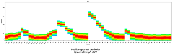 SpectraComp® eGFP