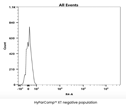 HyParComp™ XT negative population