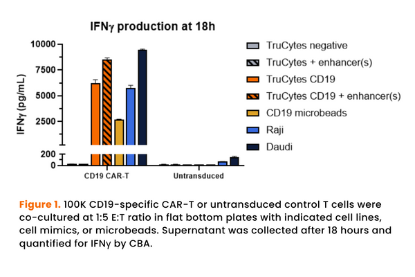 TruCytes™ Potency CD19 Evaluation Kit