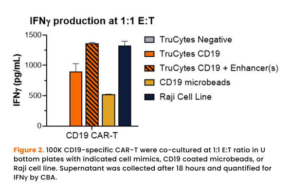 TruCytes™ Potency CD19 Evaluation Kit