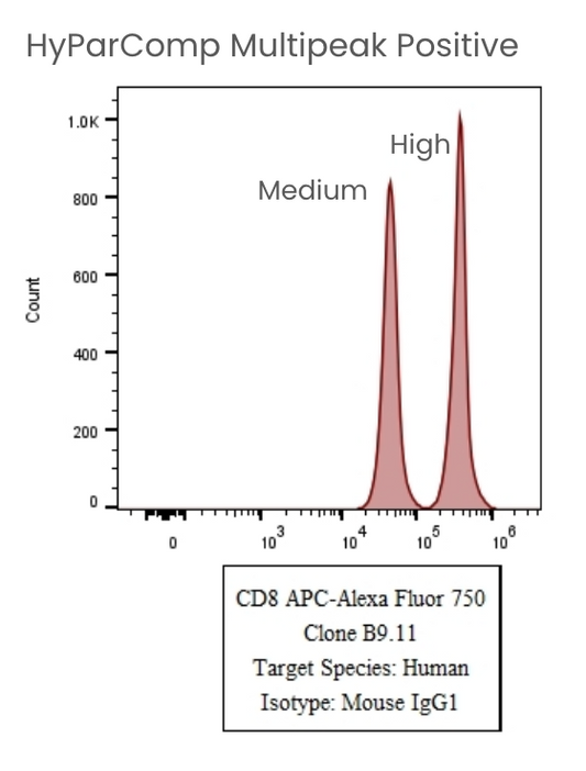 HyParComp™ Multipeak