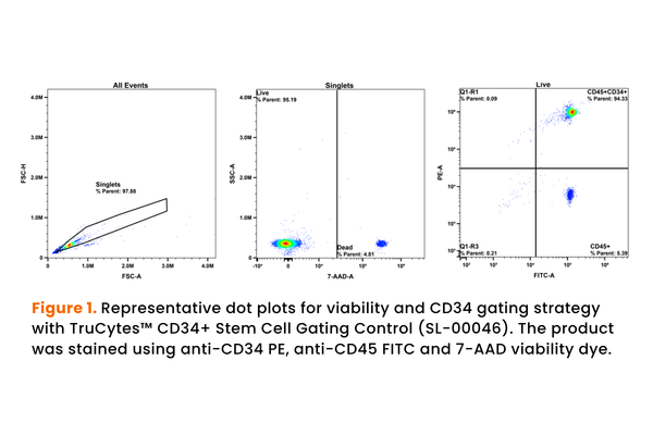 TruCytes™ CD34+ Stem Cell Gating Control