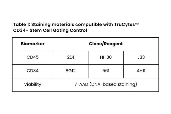 TruCytes™ CD34+ Stem Cell Gating Control