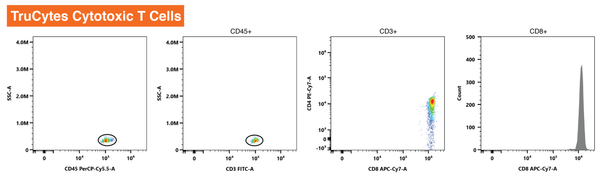 TruCytes™ T-Cell CD8+ Mimics